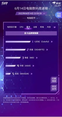 京東618競速榜 選購電腦數(shù)碼產(chǎn)品的精準(zhǔn)導(dǎo)航