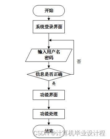 基于SSM框架的特色農(nóng)產(chǎn)品銷售系統(tǒng)設(shè)計與實現(xiàn)